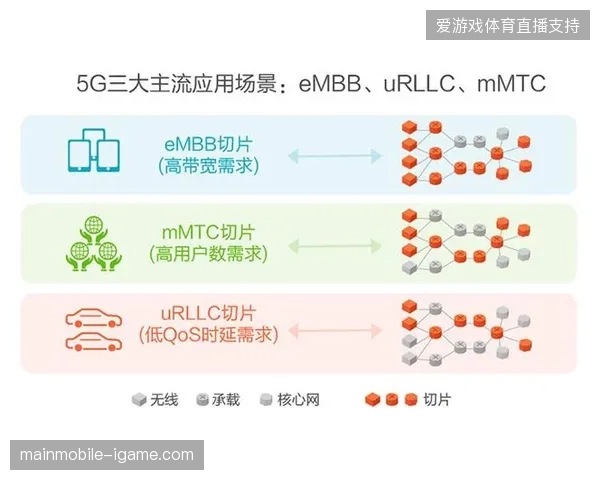 实时超高清转播流通过网络切片技术缓解主场馆内的观赛延迟